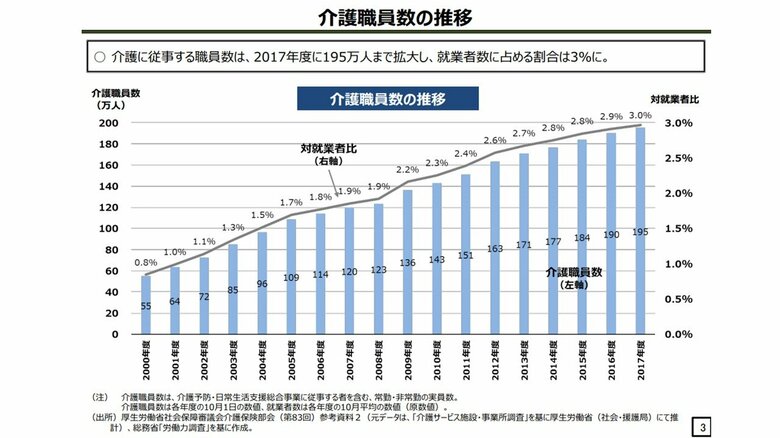 介護職員数の推移（厚生労働省HPより）