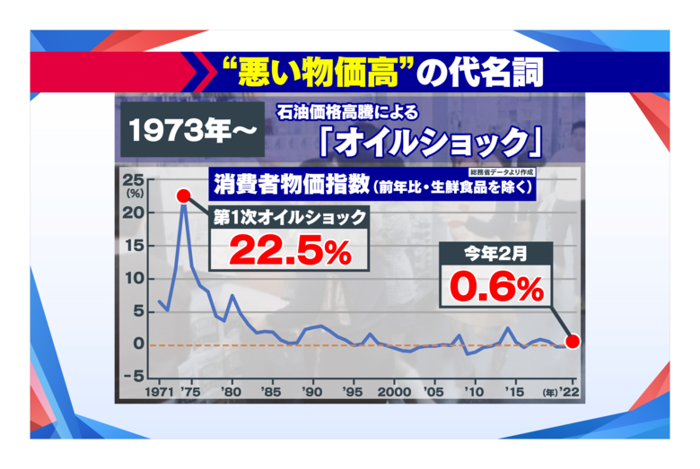ここまで上がったオイルショック
