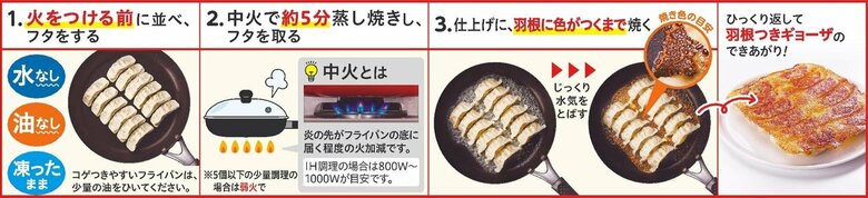 パッケージ裏面に書かれている焼き方（提供：味の素冷凍食品）
