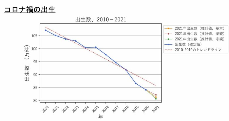コロナ禍の出生（提供：東京財団政策研究所・千葉安佐子博士研究員）