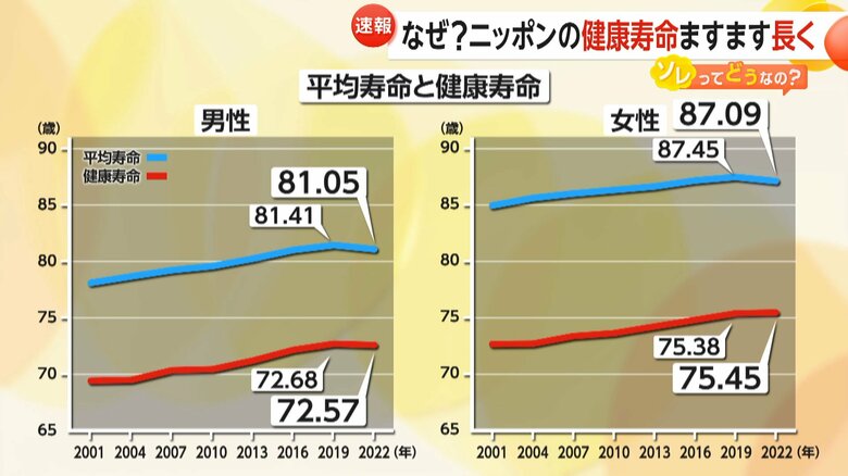 20年前と比べて短縮された「不健康な期間」
