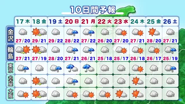 「風が強めに吹きます」能登北部は午後から晴れ 洗濯物の取り扱いに注意