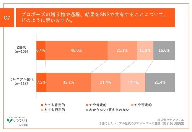 Q7.プロポーズの贈り物や過程、結果をSNSで共有することについて、どのように思いますか。