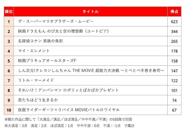 N＝910／いこーよファミリーラボ映画アンケート調査（2023）