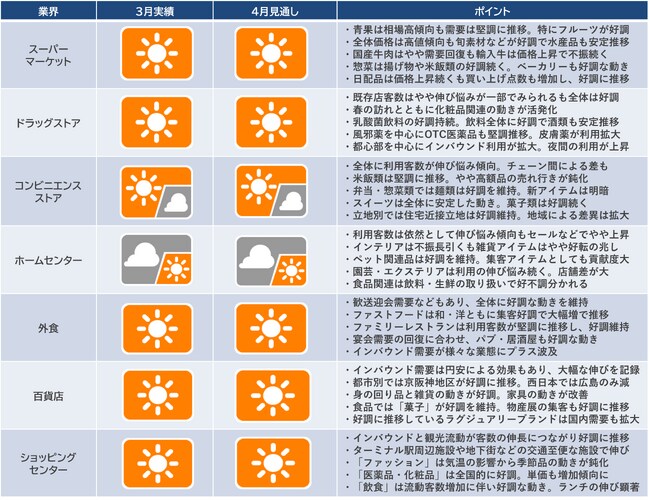 2024年3月の「産業天気予報」
