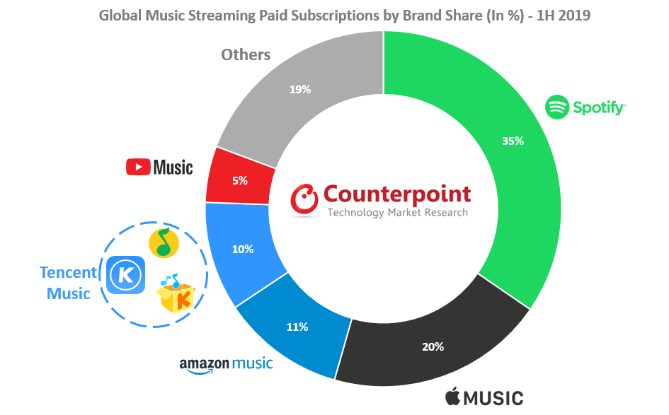 世界のオンライン音楽ストリーミングの売上 19年上半期に110億米ドルを超える