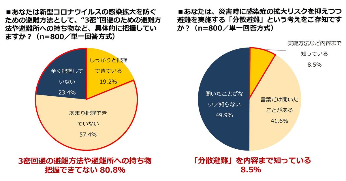 全国の母親に聞いたコロナ禍での家庭の防災対策実態調査 3密回避の避難方法や避難所への持ち物を把握 19 2 感染拡大リスクを抑えるための 分散避難 内容まで理解は8 5