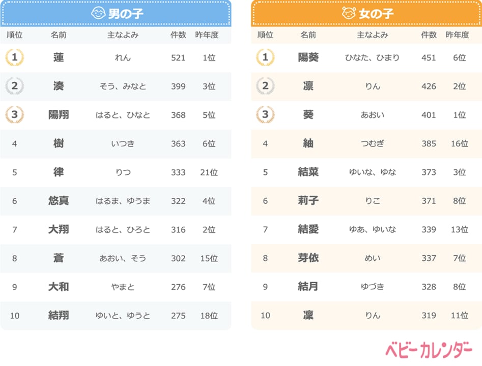 ベビーカレンダー 19年 赤ちゃんの名前ランキング 約16万人の名前 調査 平成 令和ベビーの名づけトレンド 改元の影響 令和ネーム レトロネーム が増加