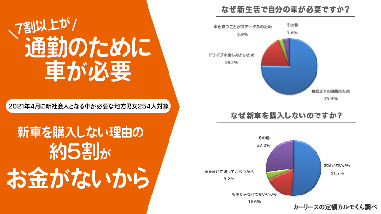 新社会人のクルマ事情を調査 75 が通勤で車が必要