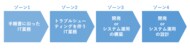 ITエンジニアの専門性向上とキャリアアップを目指す独自のIT人材育成『ゾーンアップ』の取り組み状況を公開