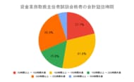 貸金業務取扱主任者試験合格者へのアンケート結果「貸金業務取扱主任者試験に合格したユーザーの勉強時間は100時間以上～250時間未満が73.7%・年齢は40代が最多の31.6%」