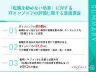 【ITエンジニアが見た「勧めない助言」】8割以上が「転職しない方がよいなら勧めないエージェントを信頼できる」と回答 実際にその助言を受けた人の約7割が、担当者への信頼は「高まった」と回答