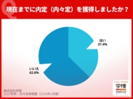 【27年卒内々定率調査】12月末の内々定率37.4％、4割に迫るも前年比微増。文系33.1%、理系は46.3%の高率で早くも5割近くに