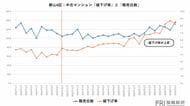 東京都23区の中古マンション、流動性低下が鮮明に　価格高騰と金利上昇で「買える価格」に変化