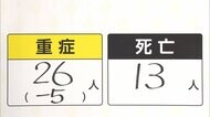 新型コロナ 東京都で36 人感染確認 3日連続50人下回る