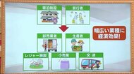 経済効果はいかに?去年の宿泊割引事業【県民割】との比較 今年は規模を大幅拡充<福島県>