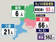 金曜の新規感染者数は148→104→66と減少傾向…東海3県の新型コロナ感染者数と愛知県での推移