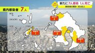 【新型コロナ】28日 鹿児島県内7人感染確認と1人死亡発表 感染者累計9048人