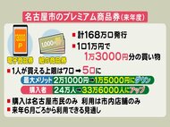 上限の5口だと33万人余購入可能…名古屋市プレミアム商品券 来年度168万口発行 割合は電子4:紙6