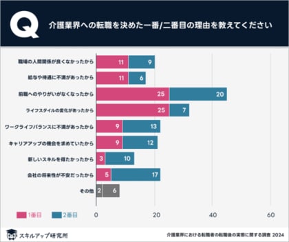 スキルアップ研究所、「介護業界における転職者の転職後の実態に関する調査」の結果を発表