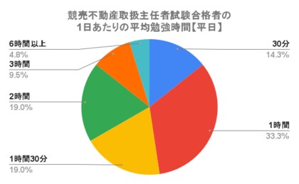 競売不動産取扱主任者試験の勉強時間に関するアンケート結果「合格者の勉強時間は平日1時間以上が85.6%、休日1時間30分以上が57.1%」