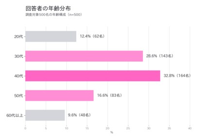 73.2%が便秘と自覚…腸活の課題が浮き彫りに｜生活習慣と腸内環境の実態調査