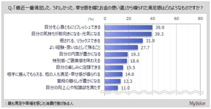 【消費スタイルに関する調査】満足や幸福を感じた消費行動がある人は5割弱。その行動から得られた満足感は「リフレッシュできる」「気持ちが前向きになる」「癒される」が各30％台