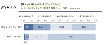 「リバイバルコンテンツに関する調査」