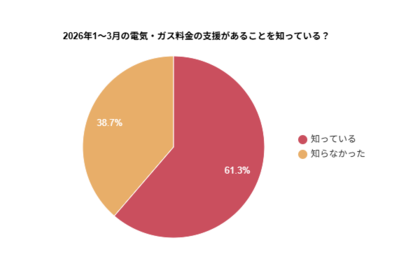 電気・ガス料金支援に関する調査｜認知度は61.3％【2026年1～3月】