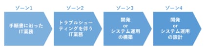 ITエンジニアの専門性向上とキャリアアップを目指す独自のIT人材育成『ゾーンアップ』の取り組み状況を公開