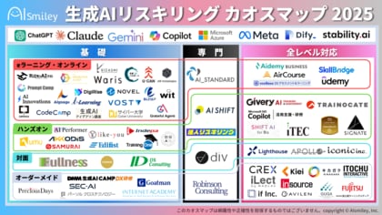 生成AIリスキリングカオスマップ 2025を公開!生成AI時代のリスキリングに役立つサービスをレベル別にご紹介