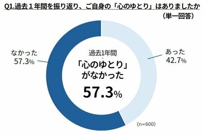 【新生活直前！調査レポート】「人の“心のゆとり”と“やさしい行動”の関係性」を調査