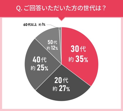 男女110人に聞いた!クレンジングの実態調査|使ってみたいクレンジング第2位はファンケル (FANCL) マイルド クレンジング オイル!では第1位は?