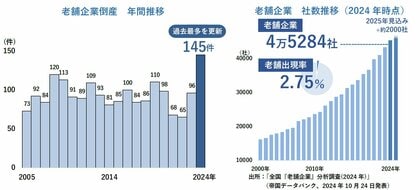 業歴100年「老舗倒産」、過去最多を大幅更新 「リーマン超え」の145件、物価高や後継者難などを克服できず