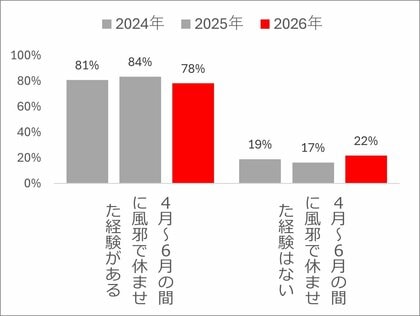 パパ・ママの常識保育園の洗礼！約8割が経験！