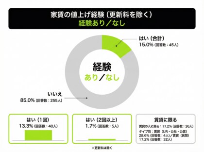 【これまで家賃を値上げされたことある？】回答者300人アンケート調査