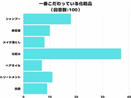 【調査レポート】一番こだわっている化粧品はどれ?2位は「シャンプー」1位は?