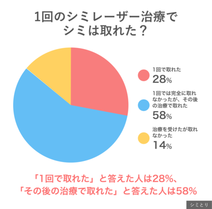 【30歳以上の女性に聞いた】シミレーザー治療を受けようと思った理由、第1位は?