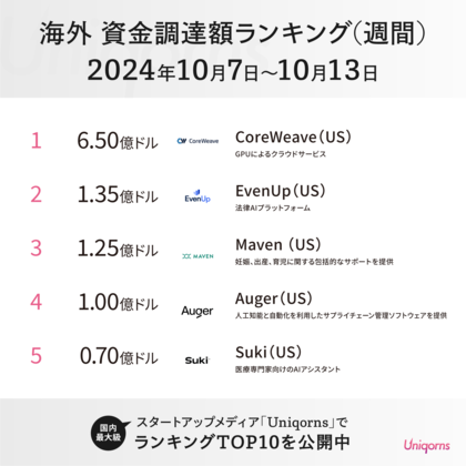 海外では「女性の健康特化スタートアップ」や「リーガルテックスタートアップ」が大型調達!グローバルスタートアップの最新情報(海外週刊資金調達ランキング 10/7~10/13)