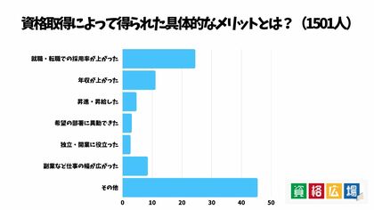 資格を持っている人は62.7%!資格取得によって得られるメリットとは?