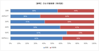 クルマ保有の目的は買い物・仕事が多く、非保有のネックは維持費