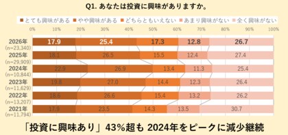 第６回 不動産投資に対する意識調査 ～価格高騰への強い実感を背景に、区分マンションの勢いが再燃～