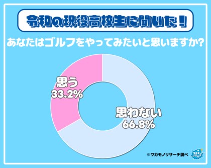 現役高校生の約７割「ゴルフはやりたくない」と考えていることが判明　その理由とは？