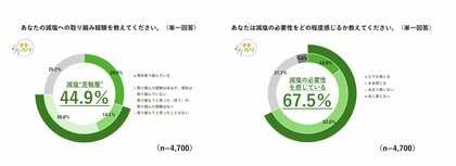 毎月17日は「減塩の日」!カゴメが「全国一斉ナトカリ意識調査」を実施
