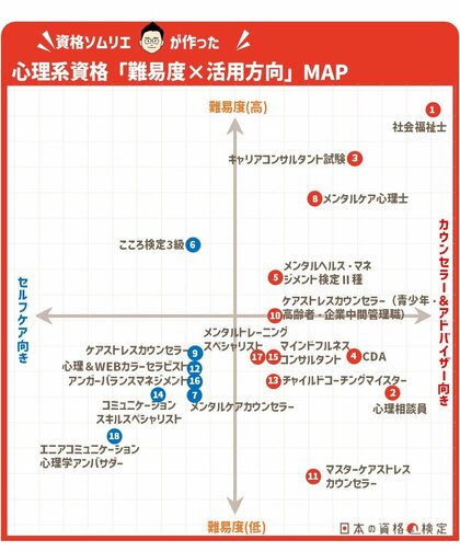 【資格難易度MAP最新版】資格ソムリエが本音でジャッジ! 心理系資格「難易度×活用方向」MAP 新登場