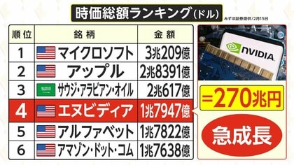 日本株　史上最高値への押し上げ要因か　注目の米エヌビディアの決算は21日