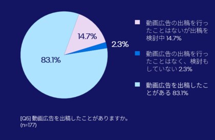 動画配信サービス(OTT)への広告出稿に関する動向調査、約半数のマーケターが今後1年間にOTT広告配信を新たに開始または配信規模を拡大する可能性を示唆