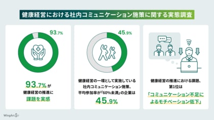 「健康経営における社内コミュニケーション施策に関する実態調査」を実施