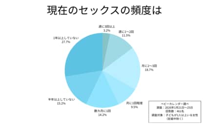 「1年以上なし」が最多！ 子どもがいる夫婦のセックスレス事情。半数がセックスレスの自覚アリ！