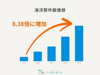 海洋散骨需要、5年で8.3倍に!年間件数は1,200件を突破!【海洋記念葬(R)シーセレモニー】